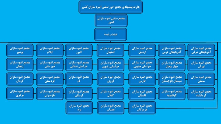 چارت سازمانی یورواستار3